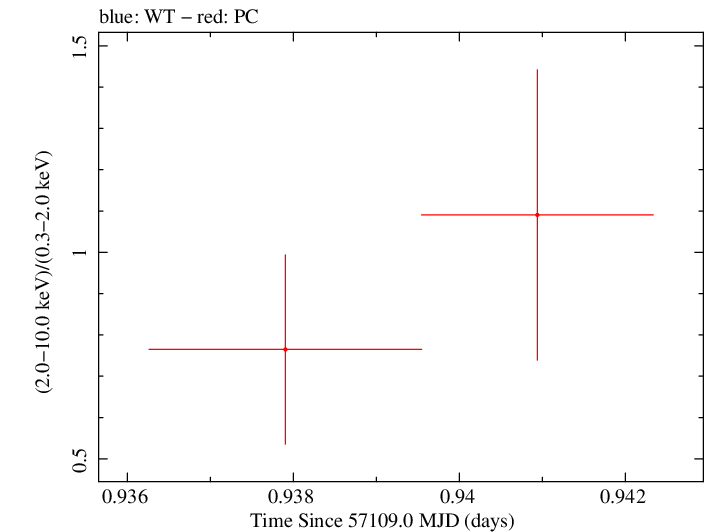 Swift hardness ratio for Observation ID 00030720149