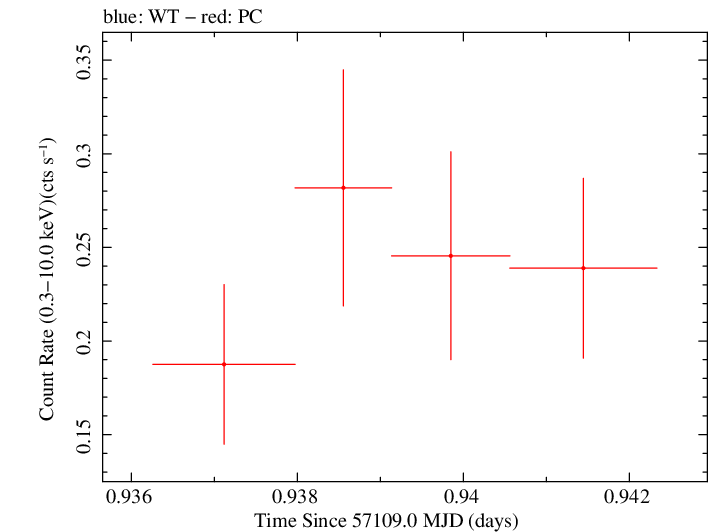 Swift light curve for Observation ID 00030720149