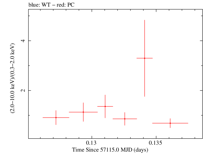 Swift hardness ratio for Observation ID 00030720150
