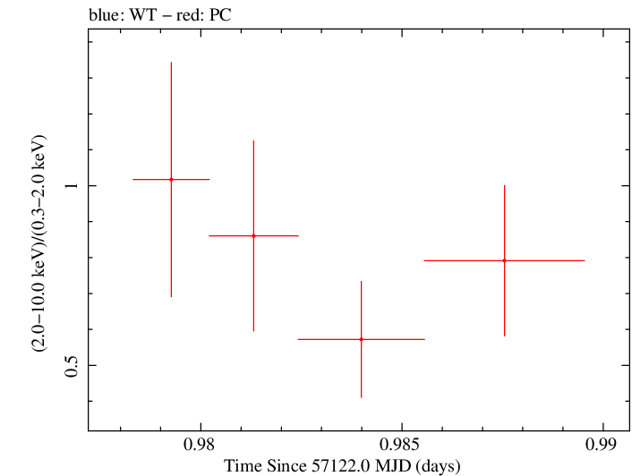 Swift hardness ratio for Observation ID 00030720151