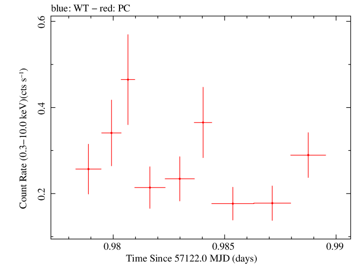 Swift light curve for Observation ID 00030720151