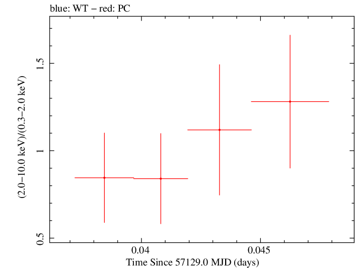 Swift hardness ratio for Observation ID 00030720152