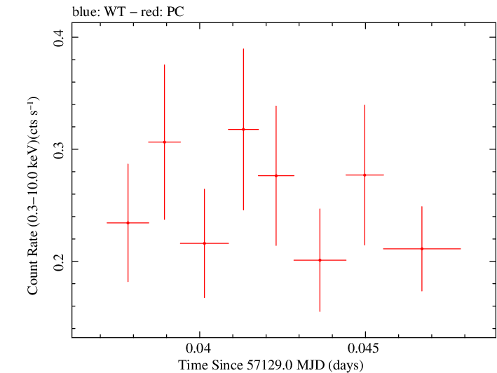 Swift light curve for Observation ID 00030720152