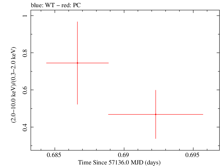 Swift hardness ratio for Observation ID 00030720153