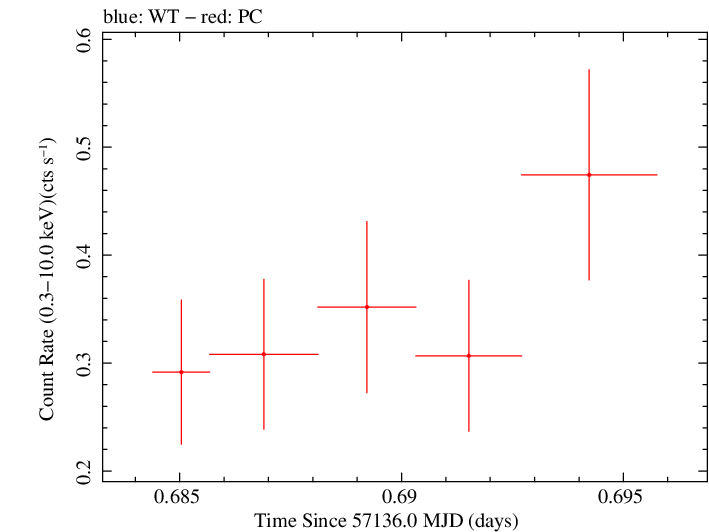 Swift light curve for Observation ID 00030720153
