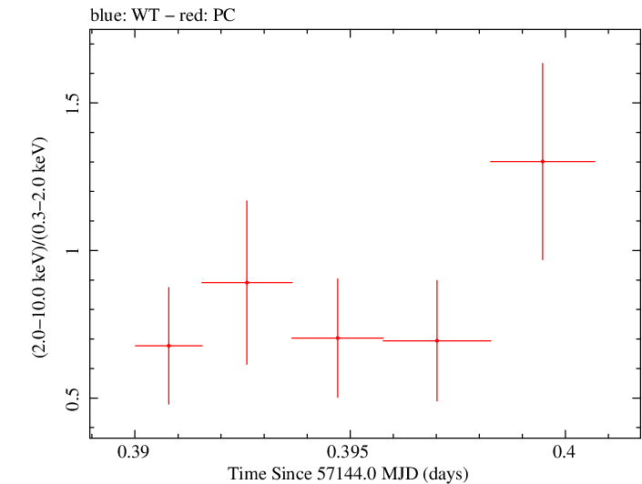 Swift hardness ratio for Observation ID 00030720154