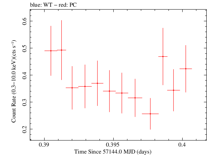 Swift light curve for Observation ID 00030720154
