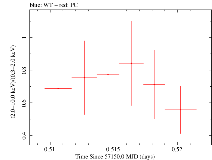 Swift hardness ratio for Observation ID 00030720155