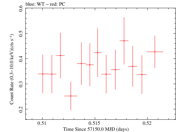 Swift light curve for Observation ID 00030720155