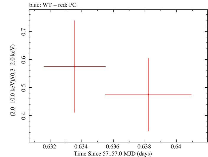 Swift hardness ratio for Observation ID 00030720156