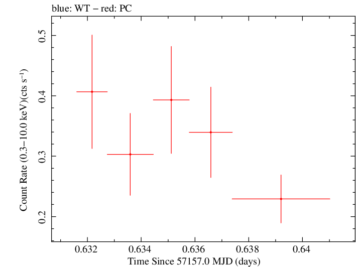 Swift light curve for Observation ID 00030720156