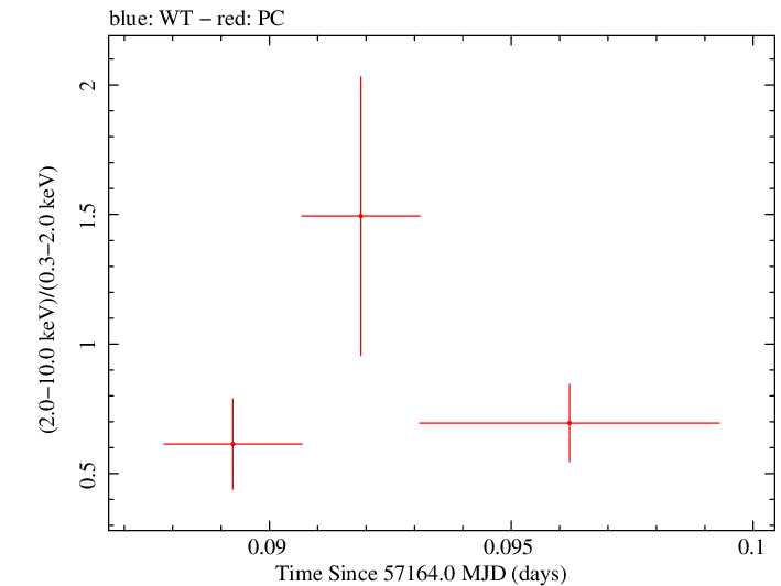 Swift hardness ratio for Observation ID 00030720157