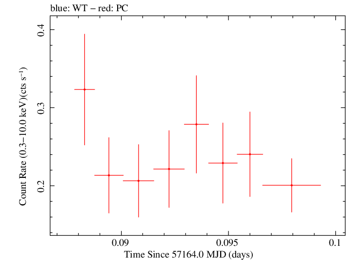 Swift light curve for Observation ID 00030720157