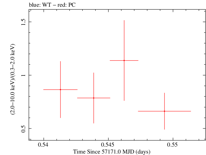 Swift hardness ratio for Observation ID 00030720158