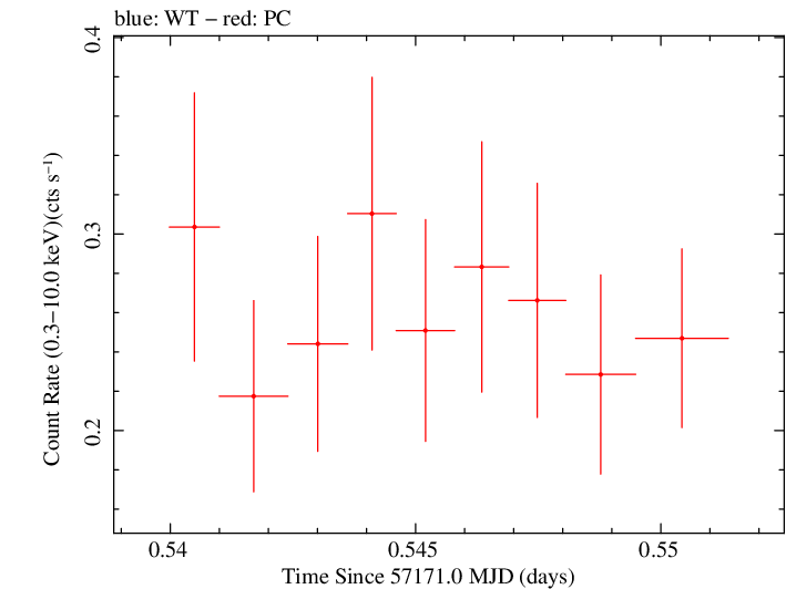 Swift light curve for Observation ID 00030720158