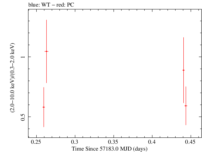 Swift hardness ratio for Observation ID 00030720159
