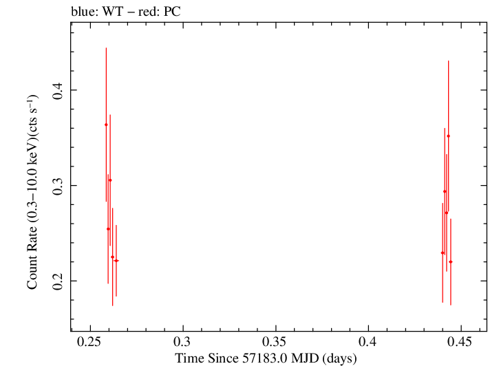 Swift light curve for Observation ID 00030720159