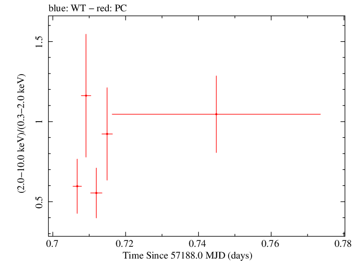Swift hardness ratio for Observation ID 00030720160