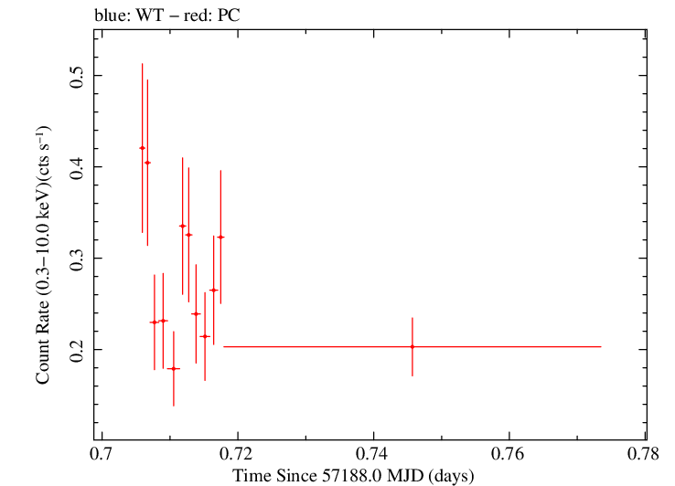 Swift light curve for Observation ID 00030720160