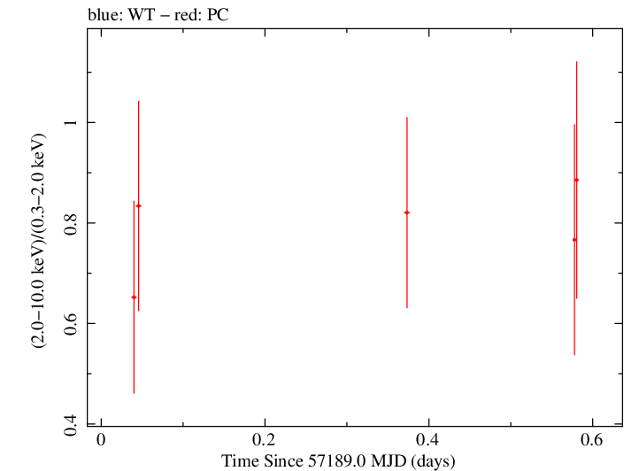 Swift hardness ratio for Observation ID 00030720161