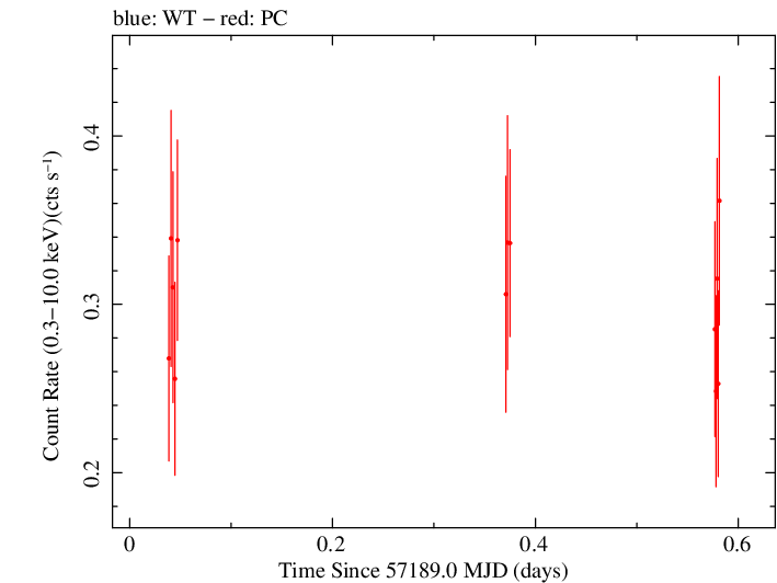 Swift light curve for Observation ID 00030720161