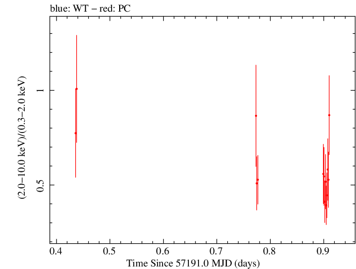 Swift hardness ratio for Observation ID 00030720163