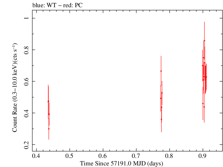 Swift light curve for Observation ID 00030720163