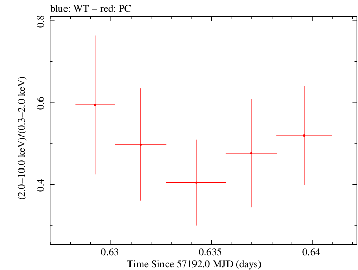 Swift hardness ratio for Observation ID 00030720164