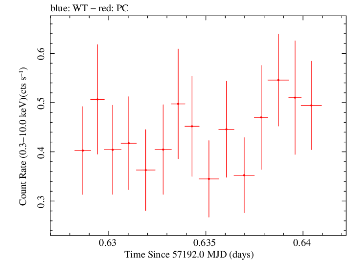 Swift light curve for Observation ID 00030720164
