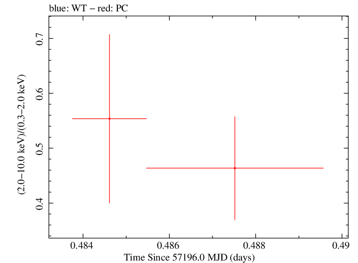 Swift hardness ratio for Observation ID 00030720166