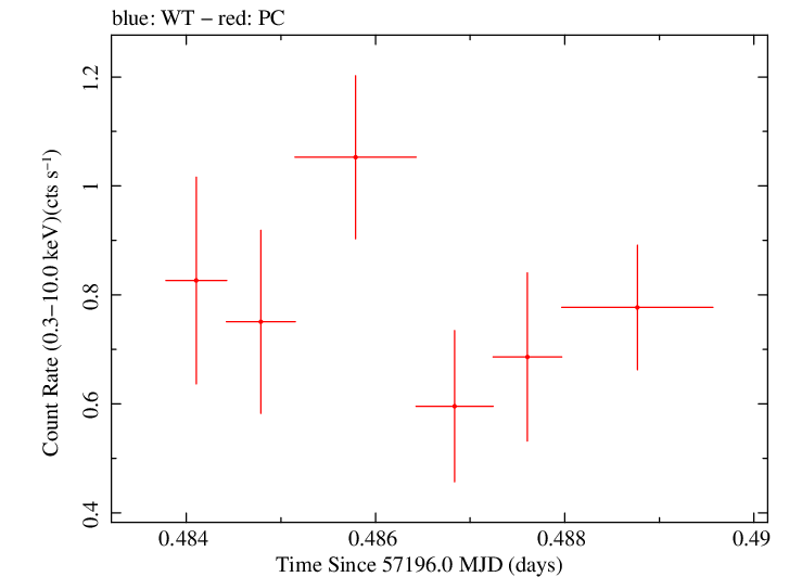 Swift light curve for Observation ID 00030720166