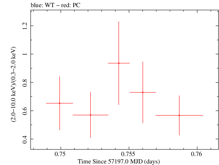 Swift hardness ratio for Observation ID 00030720167