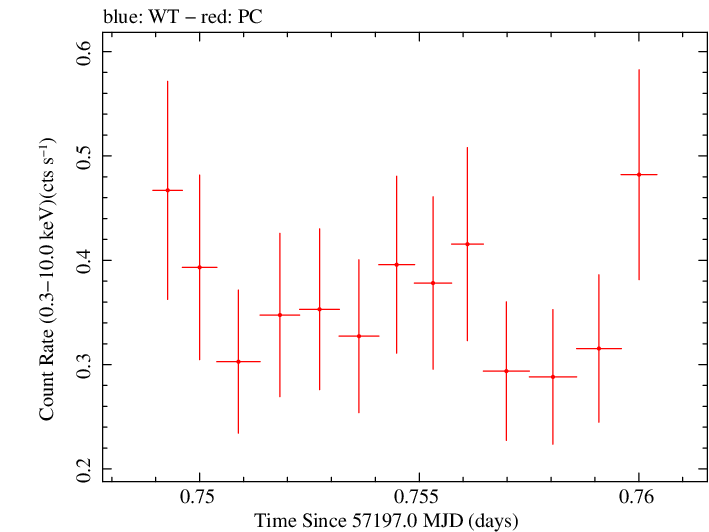 Swift light curve for Observation ID 00030720167