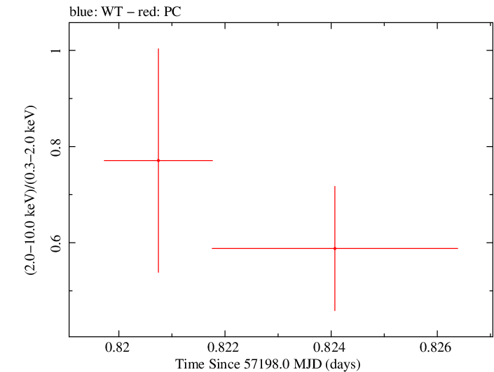 Swift hardness ratio for Observation ID 00030720168