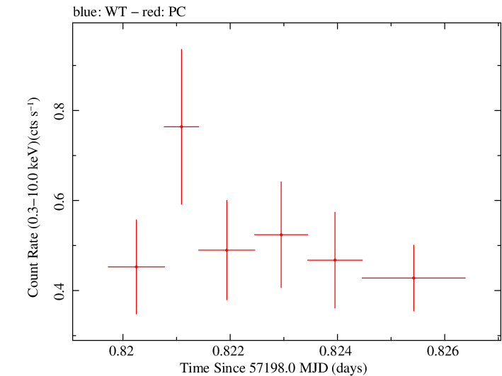 Swift light curve for Observation ID 00030720168