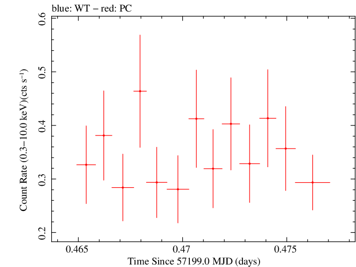 Swift light curve for Observation ID 00030720169