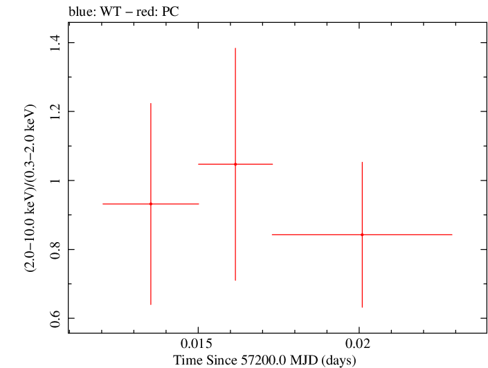Swift hardness ratio for Observation ID 00030720170