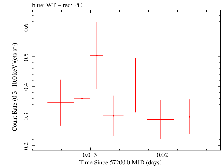 Swift light curve for Observation ID 00030720170