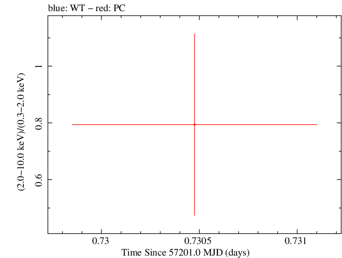 Swift hardness ratio for Observation ID 00030720171