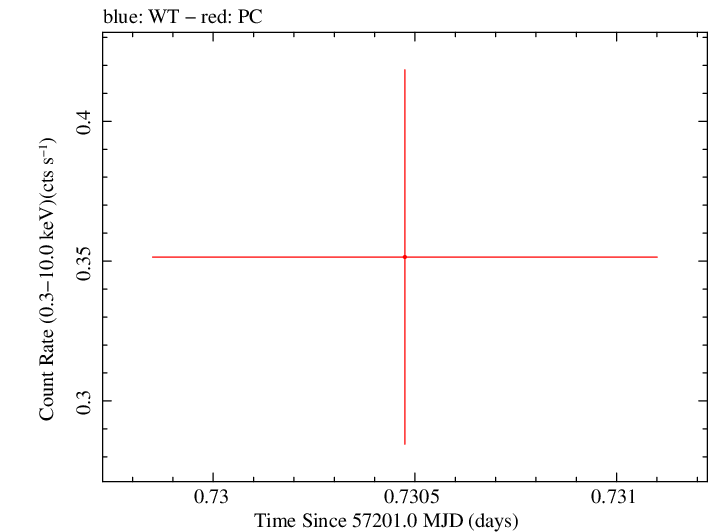 Swift light curve for Observation ID 00030720171
