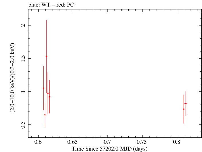Swift hardness ratio for Observation ID 00030720172
