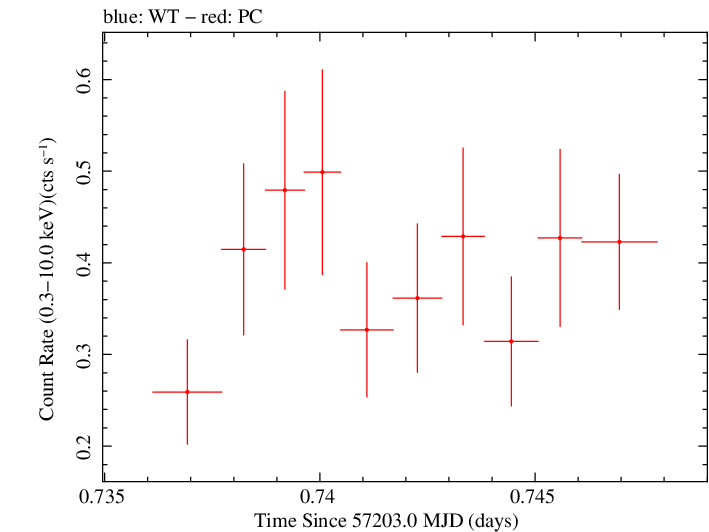 Swift light curve for Observation ID 00030720173