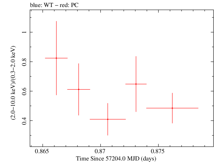 Swift hardness ratio for Observation ID 00030720174