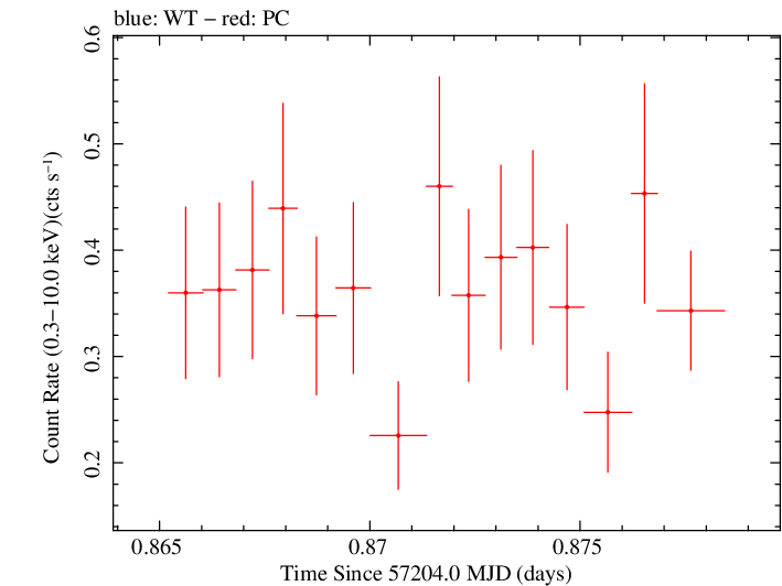 Swift light curve for Observation ID 00030720174