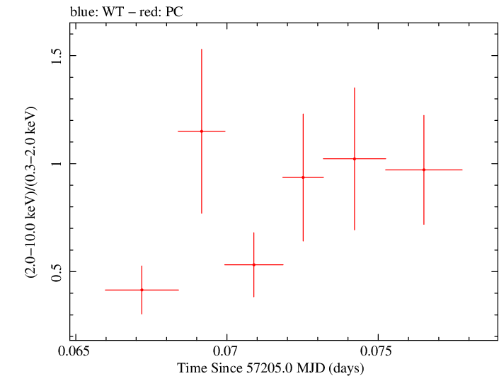 Swift hardness ratio for Observation ID 00030720175