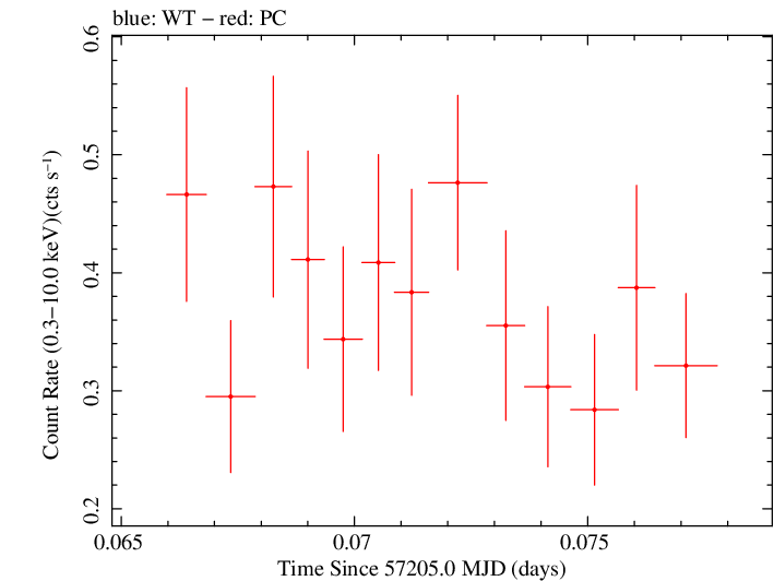 Swift light curve for Observation ID 00030720175