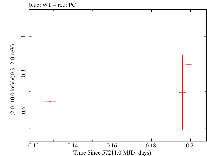 Swift hardness ratio for Observation ID 00030720176