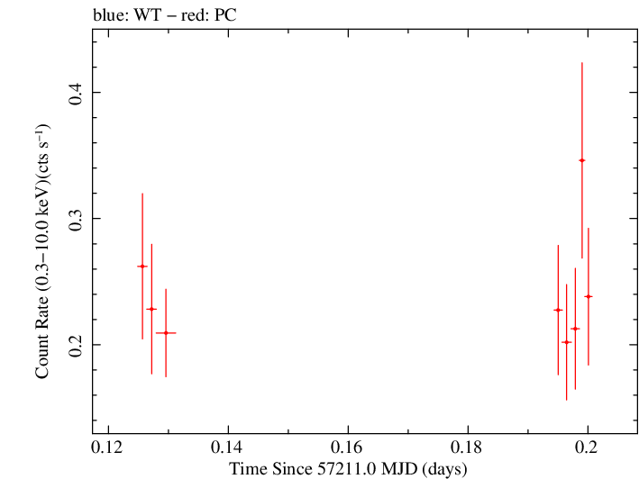 Swift light curve for Observation ID 00030720176
