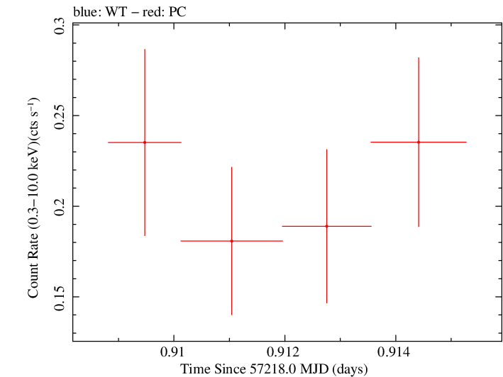 Swift light curve for Observation ID 00030720177