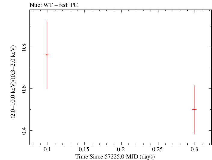 Swift hardness ratio for Observation ID 00030720178
